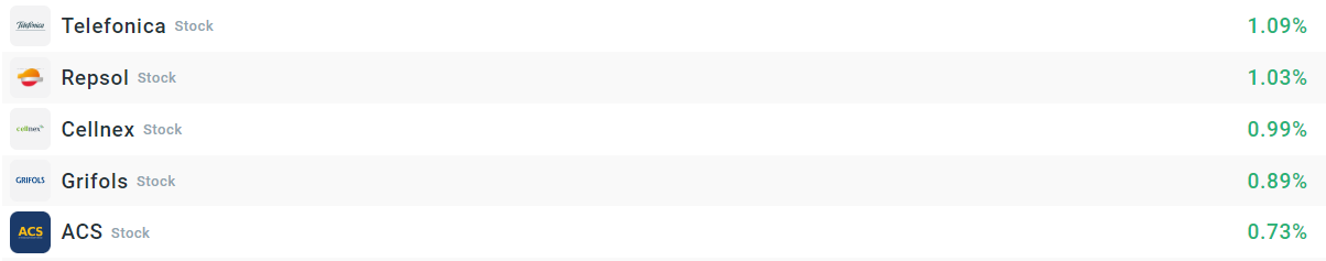 Empresas que mÃ¡s suben del Ibex35